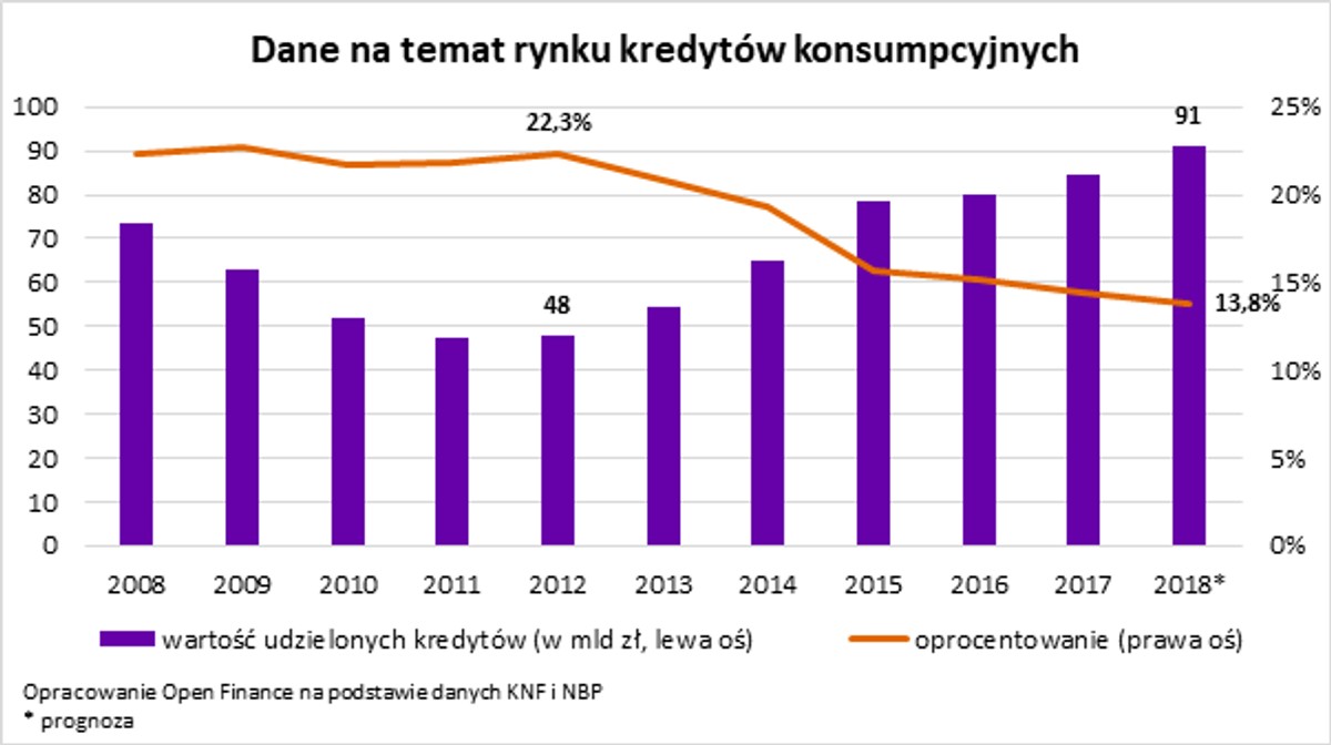 Dane nt. rynku kredytów konsumpcyjnych