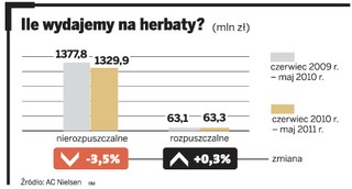 Ile Polacy wydają na herbatę