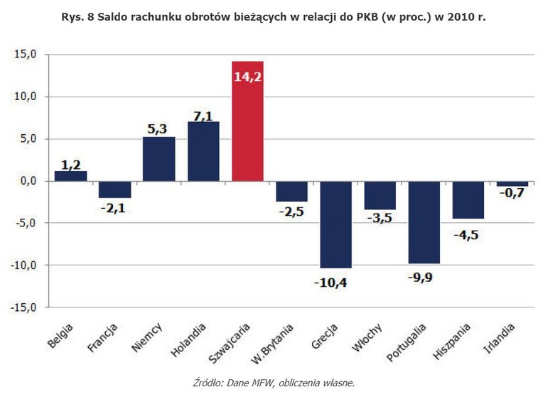 Rys. 8 Saldo rachunku obrotów bieżących w relacji do PKB (w proc.) w 2010 r.