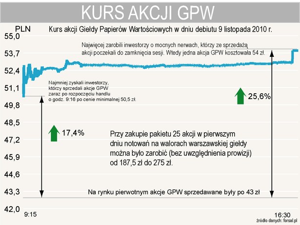 Debiut akcji GPW - Przy zakupie pakietu 25 akcji w pierwszym dniu notowań na walorach warszawskiej giełdy można było zarobić (bez uwzględnienia prowizji) od 187,5 zł do 275 zł.