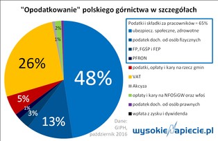Górnictwo ma 10 mld zł zadłużenia. Winę zrzuca na opodatkowanie