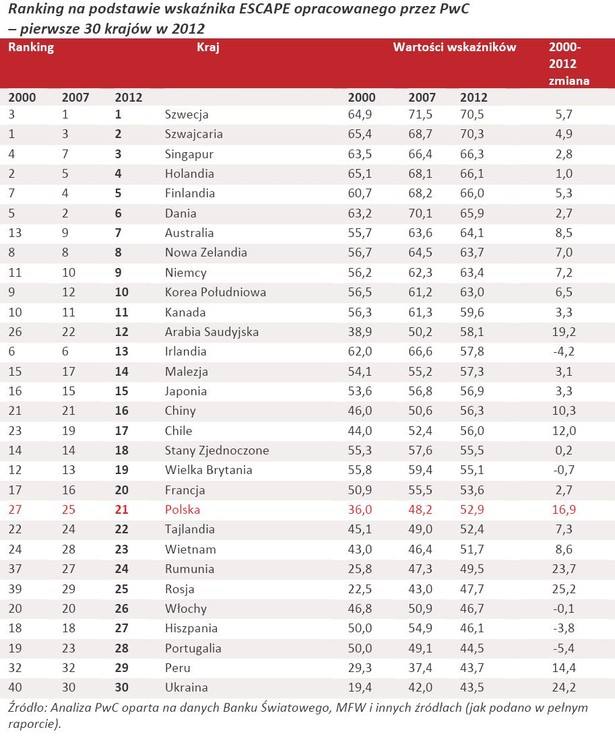 Ranking na podstawie wskaźnika ESCAPE opracowanego przez PwC – pierwsze 30 krajów w 2012