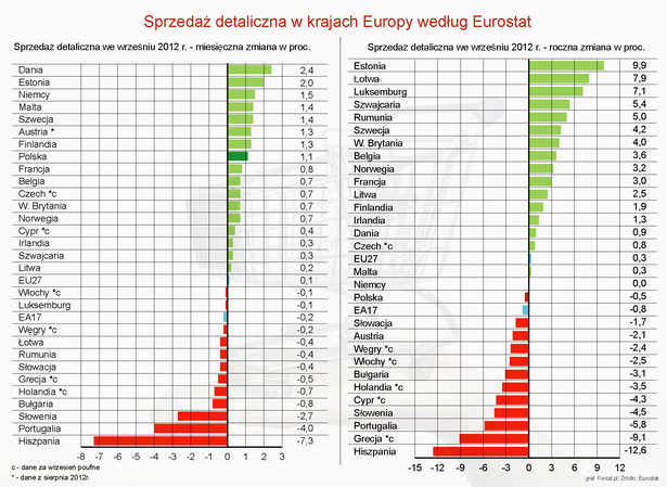 Sprzedaż detaliczna w krajach Europy we wrześniu 2012 wg Eurostat