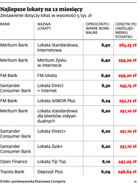 Najlepsze lokaty na 12 miesięcy