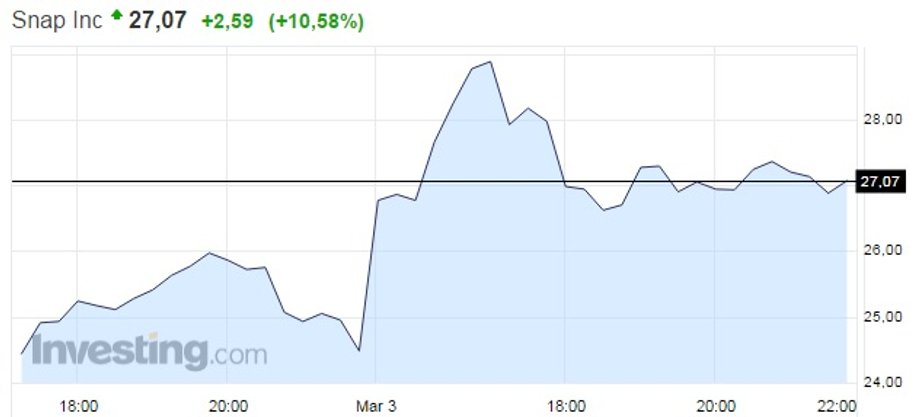 Notowania Snap Inc. zamknięcie sesji 3.03