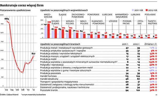 Bankrutuje coraz więcej firm