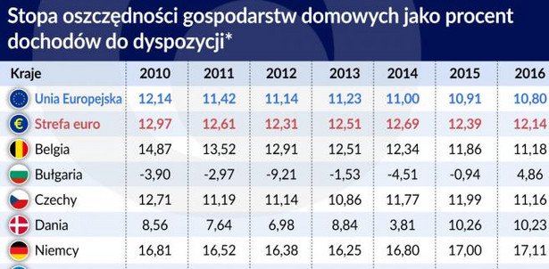 Stopa oszczędności gospodarstw domowych (graf. Obserwator Finansowy)