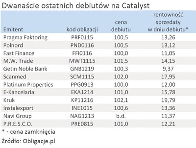 Dwucyfrowe zyski z debiutów na Catalyst