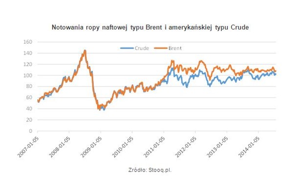 Notowania ropy naftowej typu Brent i amerykańskiej typu Crude