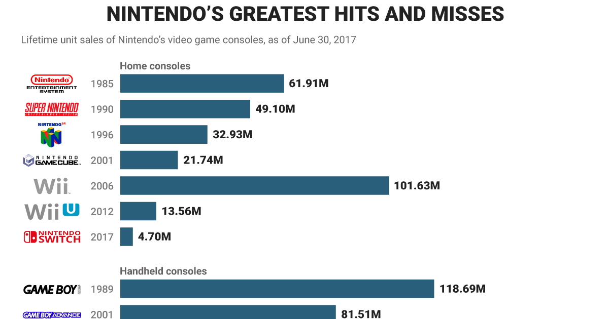 Nintendo's Switch is a hit, but the game maker's had a rocky road ...