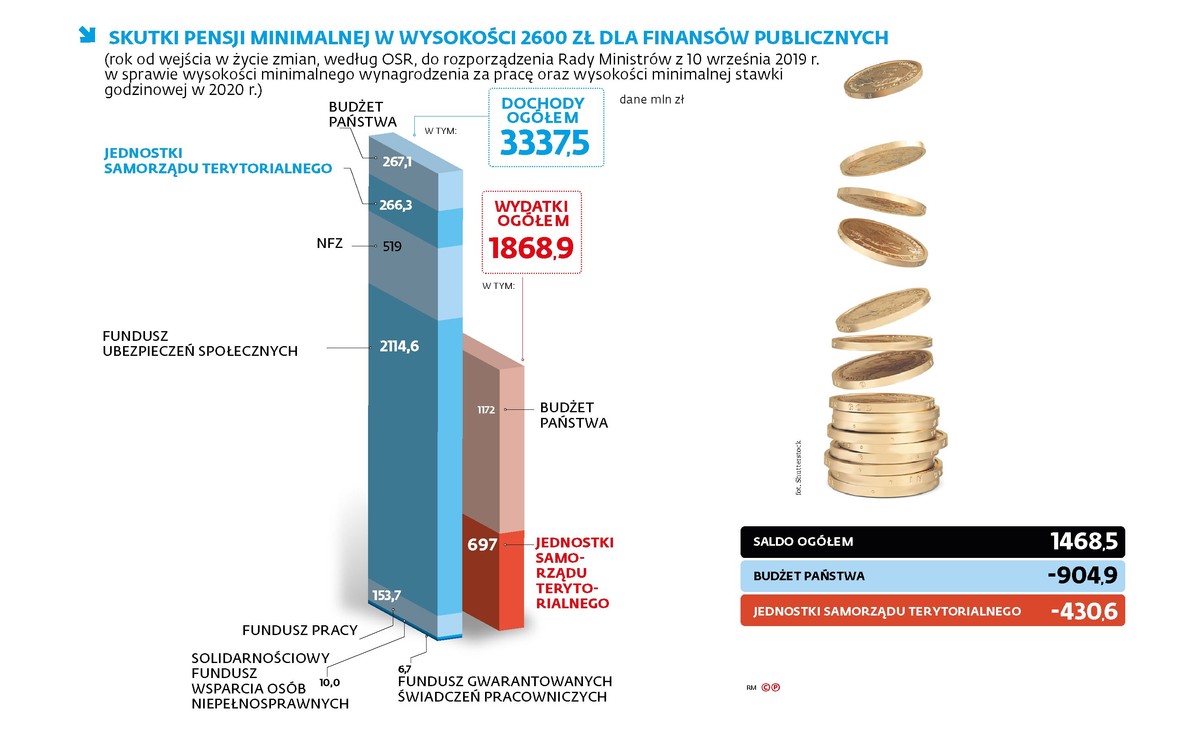 Skutki podniesienia płacy minimalnej
