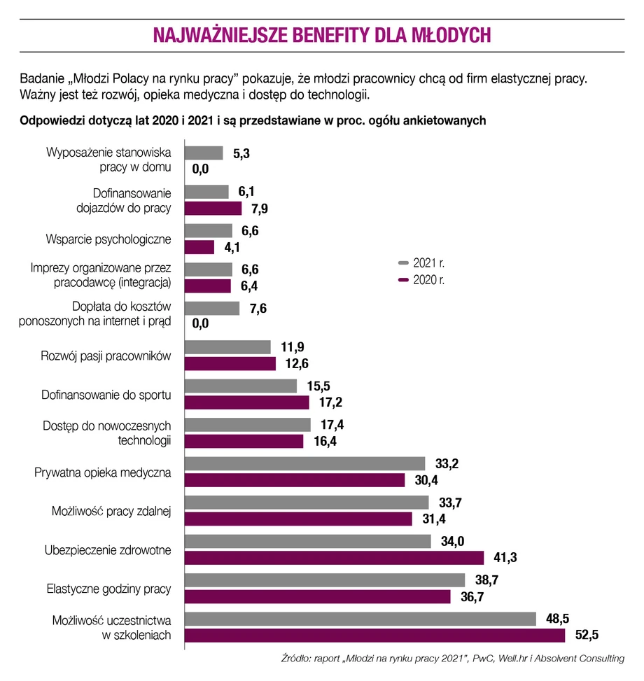 Najważniejsze benefity dla młodych