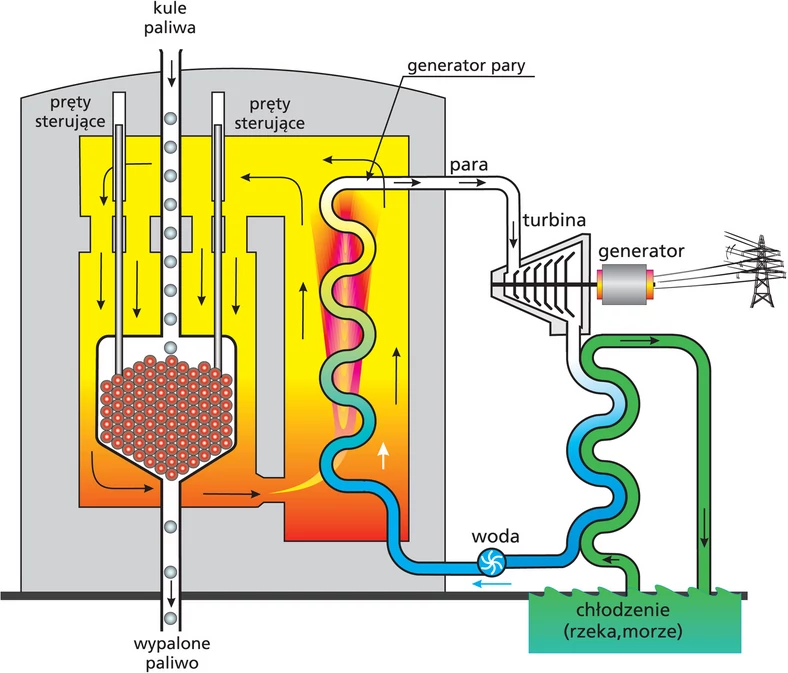 Schemat budowy reaktora HTGR