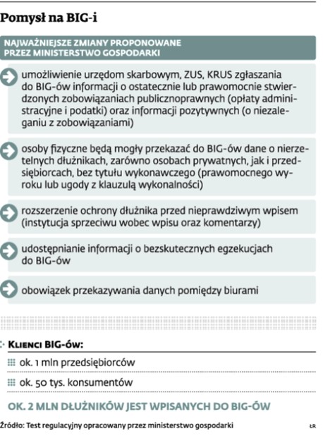 Pomysł na BIG-i