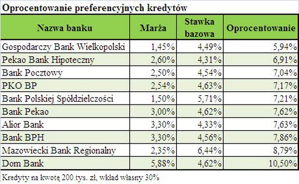 Oprocentowanie preferencyjnych kredytów