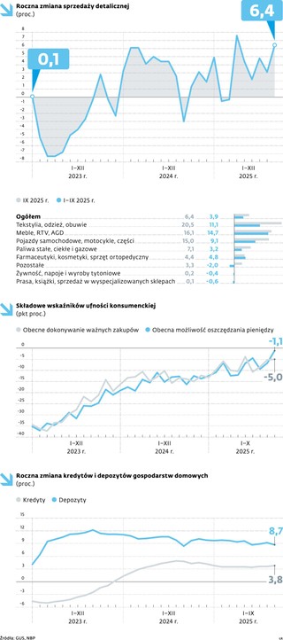 Roczna zmiana sprzedaży detalicznej