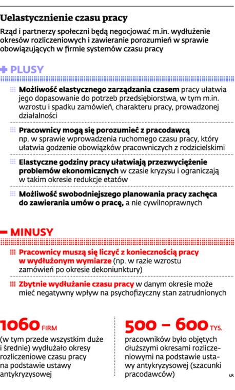 Uelastycznienie czasu pracy