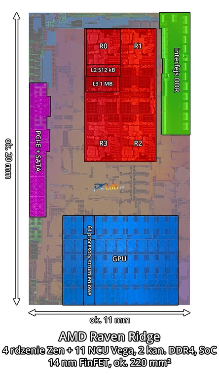 Uwaga: zdjęcie jądra udostępnione przez AMD ma zaburzone proporcje – podaliśmy przybliżone wymiary!