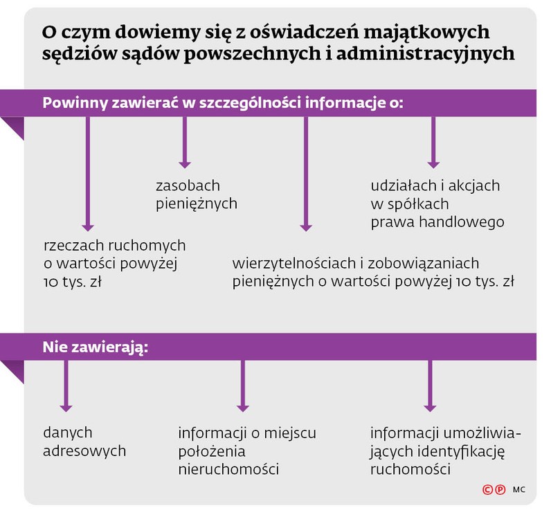 O czym dowiemy się z oświadczeń majątkowych sędziów sądów powszechnych i administracyjnych