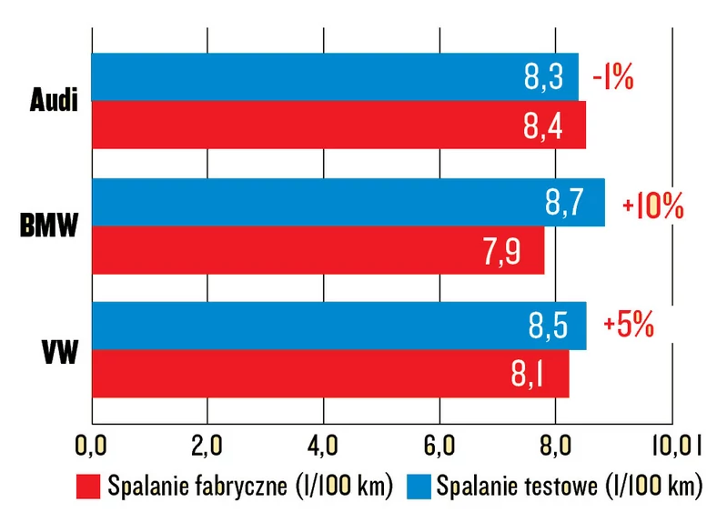 Spalanie Audi Q7, BMW X5 i VW Touareg