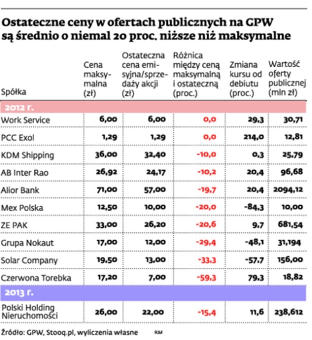 Ostateczne ceny w ofertach publicznych na GPW są średnio o niemal 20 proc. niższe niż maksymalne