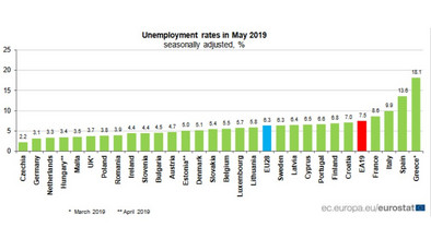 Eurostat: Stopa bezrobocia w Polsce wzrosła w maju do 3,8 proc. - Forsal.pl