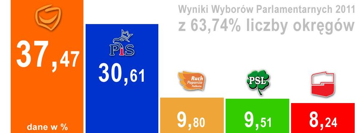 Wyniki wyborów z ponad 60 proc. obwodów - Sky Box