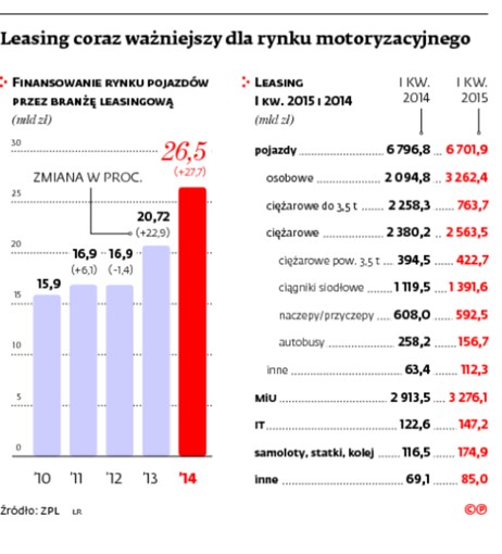 Leasing coraz ważniejszy dla rynku motoryzacyjnego