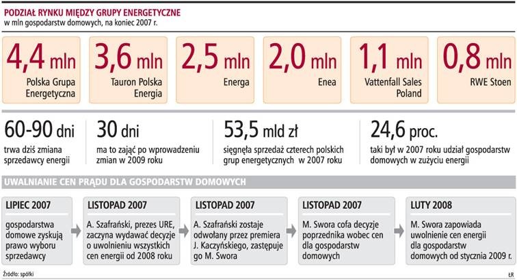 Podział rynku między grupy energetyczne