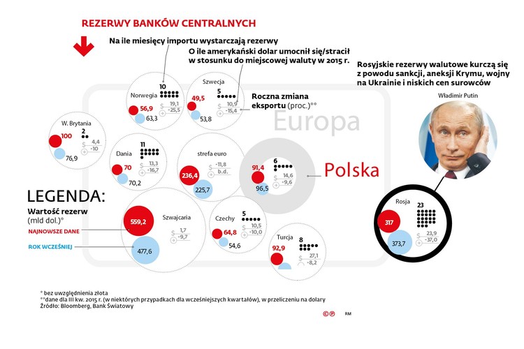 Oceniając wielkość rezerw, ekonomiści zwykle posługują się wskaźnikiem pokrycia importu. Mówi on, za ile miesięcy importu danego kraju byłby on w stanie zapłacić ze swoich rezerw w przypadku, gdyby został całkowicie odcięty od finansowania za granicą i od wpływów eksportowych. Zdaniem analityków wystarcza, jeśli rezerwy odpowiadają co najmniej trzymiesięcznym płatnościom za import.<b><br>

Oznacza to, że Polska jest w komfortowej sytuacji – według najnowszych danych Banku Światowego nasze rezerwy pozwoliłyby zapłacić za półroczny import.