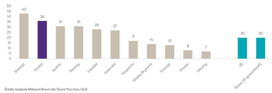 Odsetek średnich i dużych firm, które planują podwyżki płac w najbliższych 12 miesiącach, pomniejszony o odsetek tych, które planują obniżki – dane na koniec 2018 r. (w proc.) 