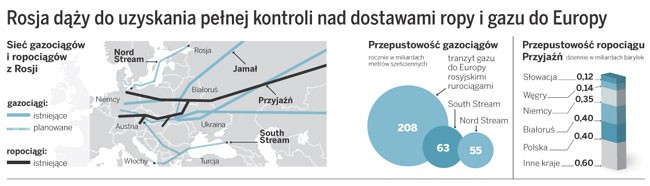 Rosja dąży do uzyskania pełnej kontroli nad dostawami ropy i gazu do Europy