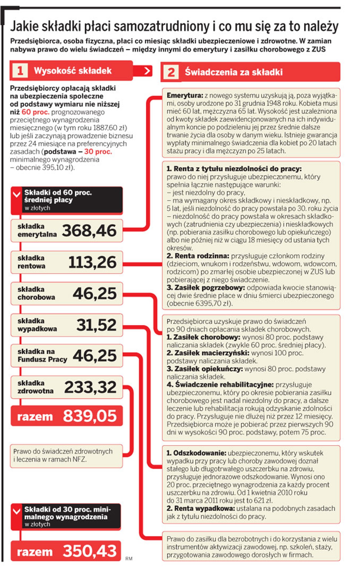 Jakie składki płaci samozatrudniony i co mu się za to należy