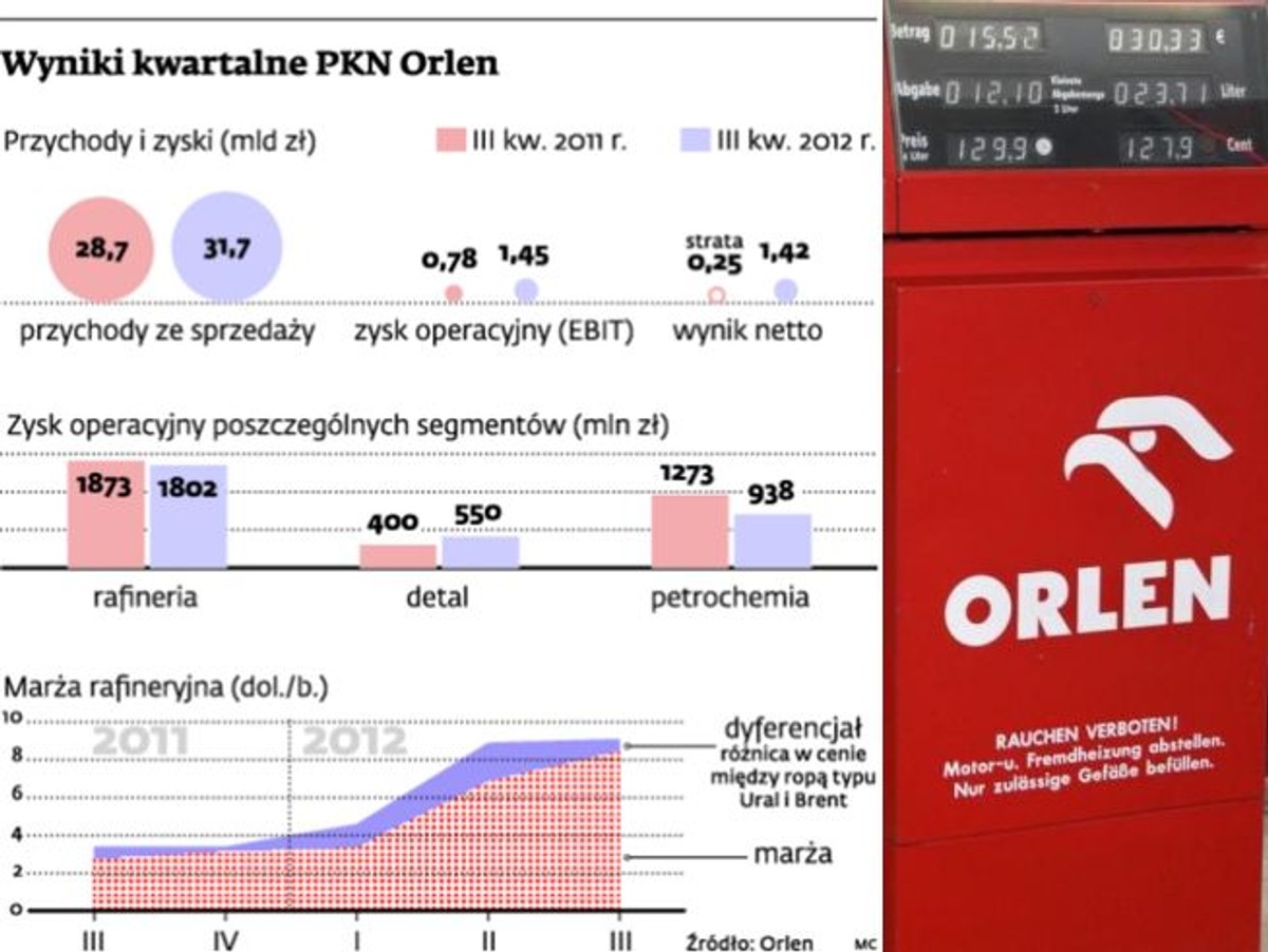 Wyniki kwartalne PKN Orlen