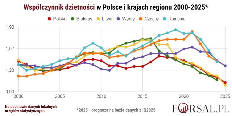 Współczynnik dzietności w Polsce i krajach regionu 2000-2025.