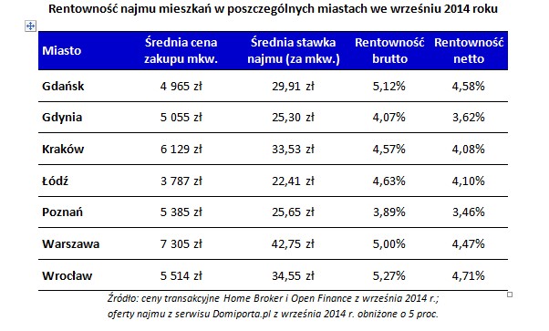 Rentowność najmu mieszkań w poszczególnych miastach we wrześniu 2014 roku