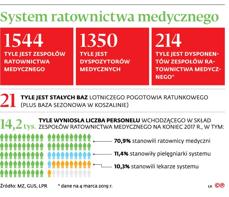 System ratownictwa medycznego