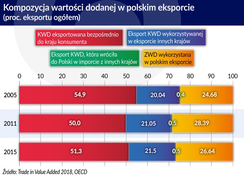 Kompozycja wartości dodanej w polskim eksporcie (graf. Obserwator Finansowy)