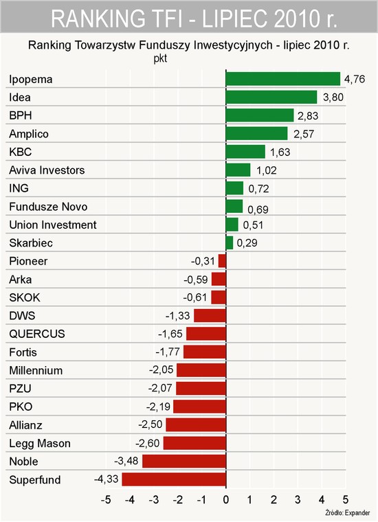 Ranking TFI – lipiec 2010 r. - klasyfikacja