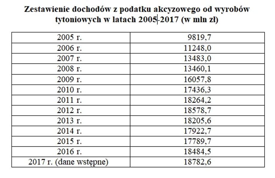 Zestawienie dochodów z podatku akcyzowego od wyrobów tytoniowych w latach 2005-2017 (w mln zł)