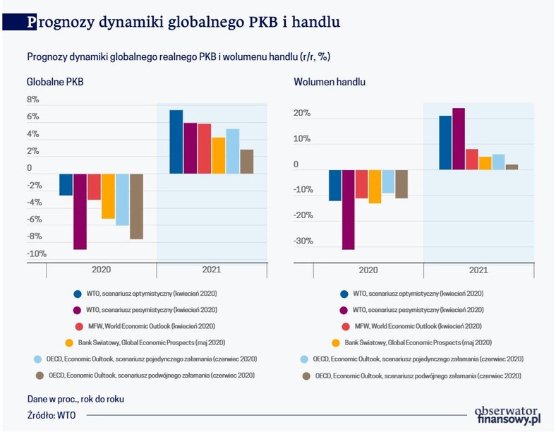 Prognoza dynamiki globalnego PKB i handlu .