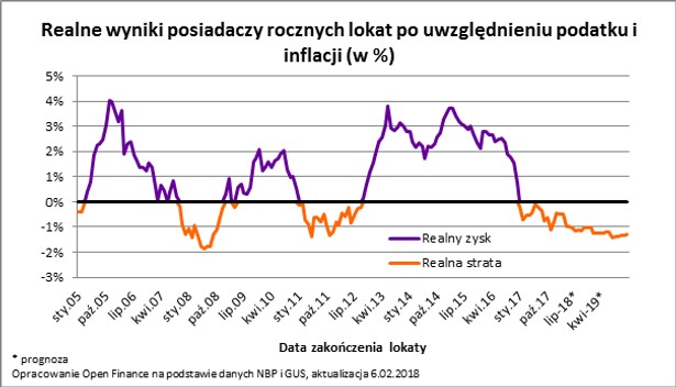 Realne wyniki posiadaczy rocznych lokat po uwzględnieniu podatku i inflacji (w proc.)