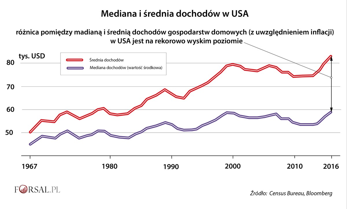 Mediana i średnia dochodów w USA