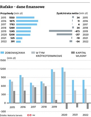 Rafako - dane finansowe
