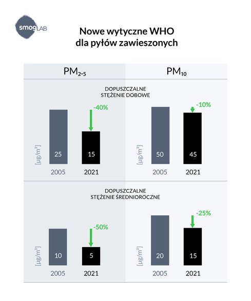 Wytyczne Światowej Organizacji zdrowia dla pyłów zawieszonych