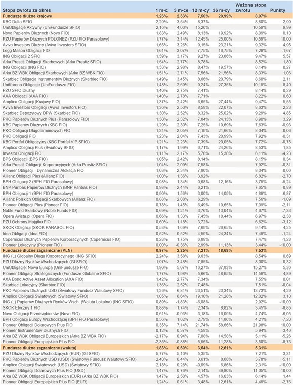 Ranking Towarzystw Funduszy Inwestycyjnych - lipiec 2012 r. - cz.5