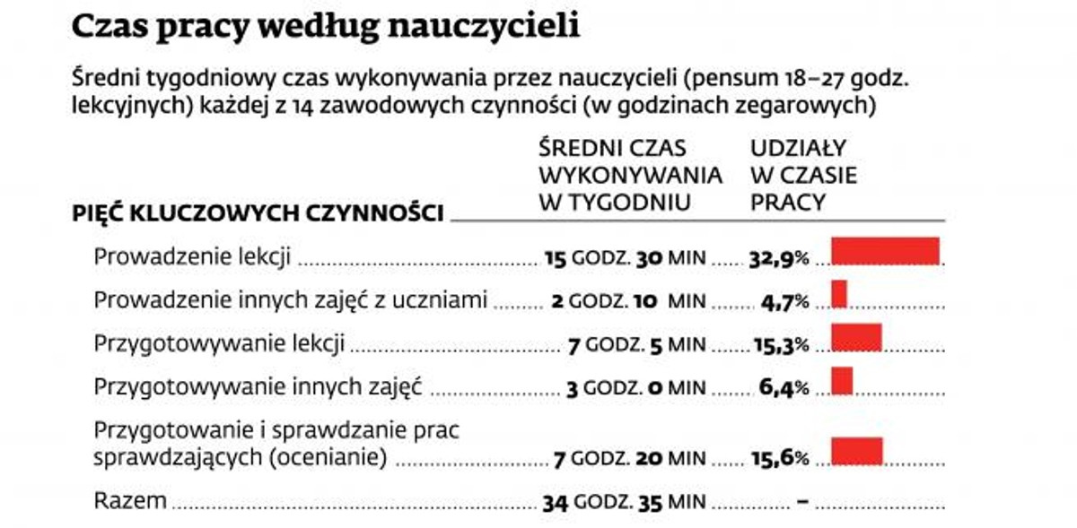 Czas pracy nauczycieli