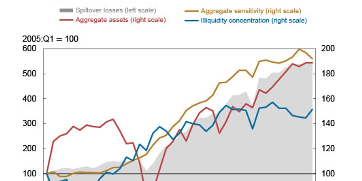 Funds have gotten bigger (red line in the chart), and funds are investing more in illiquid bonds (blue line). That, coupled with more skittish investors (yellow line), means that potential spillover losses (shaded area) have ballooned.