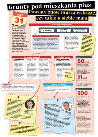 Grunty pod mieszkania plus. Powiaty znów muszą wskazać, czy takie u siebie mają [ŚCIĄGAWKA]