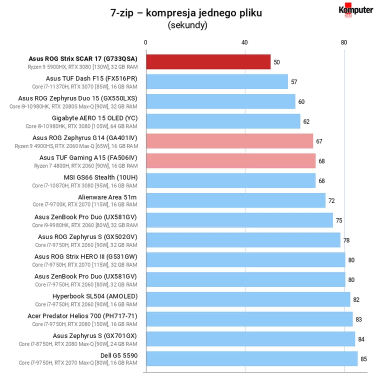 Asus ROG Strix SCAR 17 (G733QSA) – 7-zip – kompresja jednego pliku